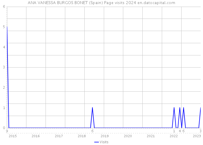 ANA VANESSA BURGOS BONET (Spain) Page visits 2024 