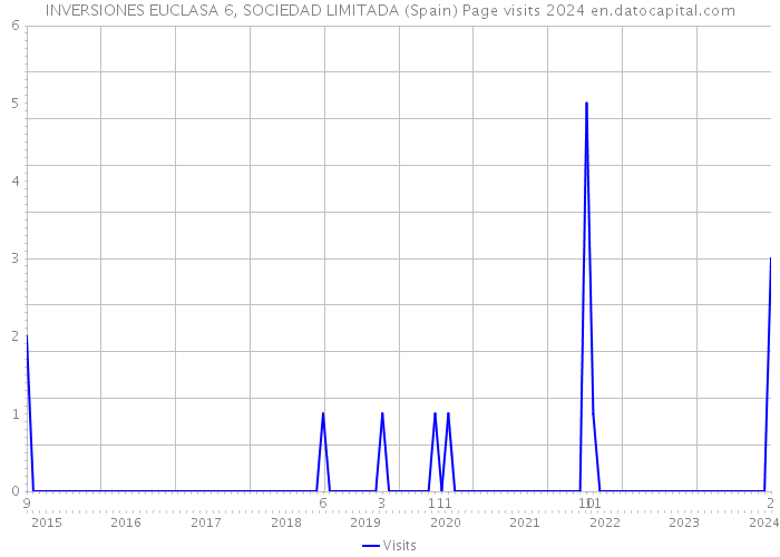 INVERSIONES EUCLASA 6, SOCIEDAD LIMITADA (Spain) Page visits 2024 