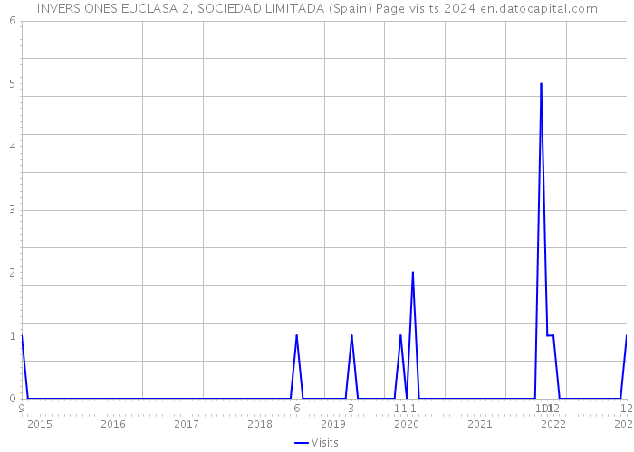 INVERSIONES EUCLASA 2, SOCIEDAD LIMITADA (Spain) Page visits 2024 