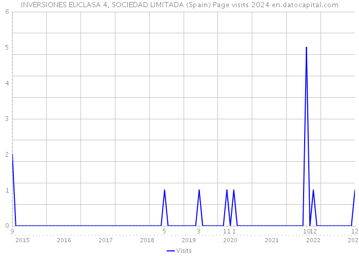INVERSIONES EUCLASA 4, SOCIEDAD LIMITADA (Spain) Page visits 2024 