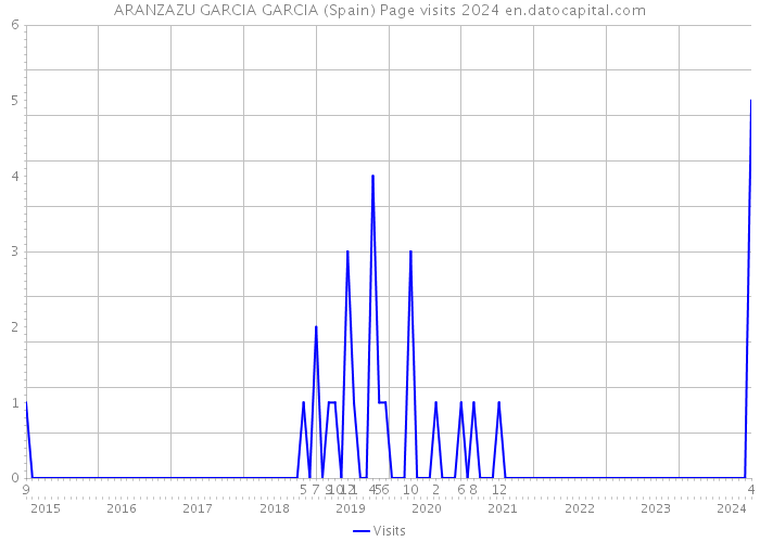 ARANZAZU GARCIA GARCIA (Spain) Page visits 2024 