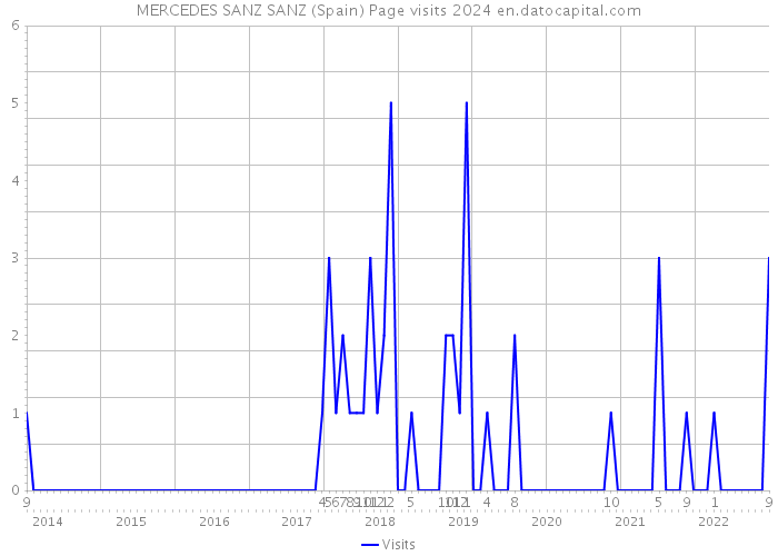 MERCEDES SANZ SANZ (Spain) Page visits 2024 
