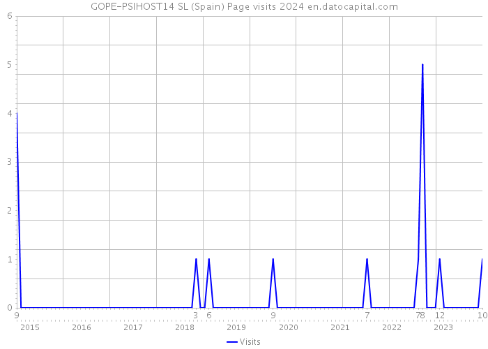 GOPE-PSIHOST14 SL (Spain) Page visits 2024 
