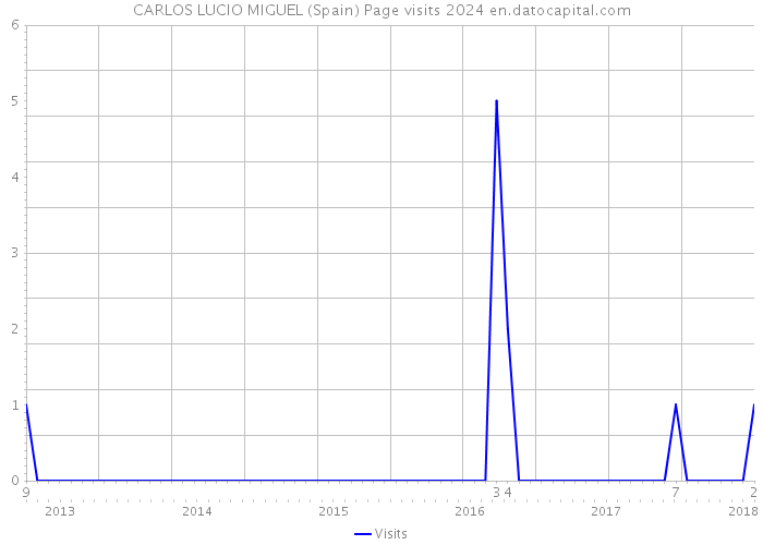 CARLOS LUCIO MIGUEL (Spain) Page visits 2024 