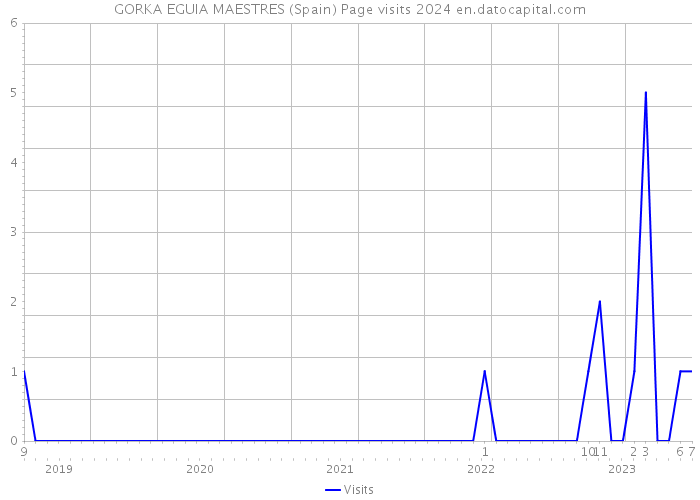 GORKA EGUIA MAESTRES (Spain) Page visits 2024 