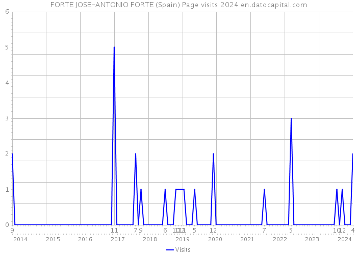FORTE JOSE-ANTONIO FORTE (Spain) Page visits 2024 