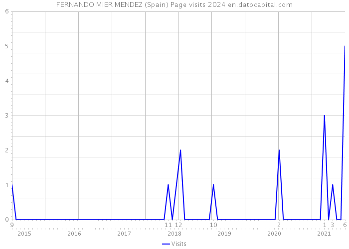 FERNANDO MIER MENDEZ (Spain) Page visits 2024 