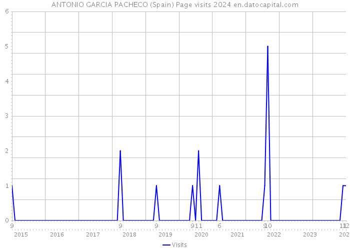 ANTONIO GARCIA PACHECO (Spain) Page visits 2024 