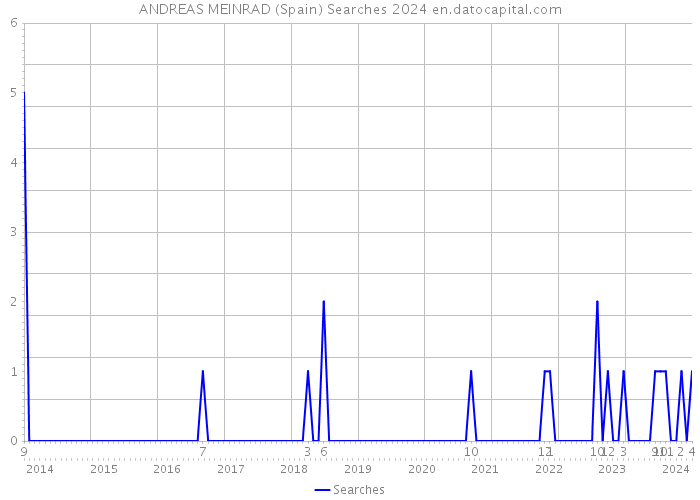 ANDREAS MEINRAD (Spain) Searches 2024 