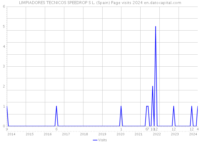LIMPIADORES TECNICOS SPEEDROP S L. (Spain) Page visits 2024 