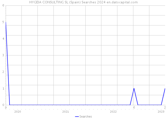 HYGEIA CONSULTING SL (Spain) Searches 2024 