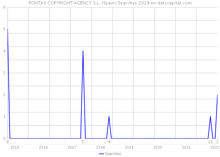PONTAS COPYRIGHT AGENCY S.L. (Spain) Searches 2024 