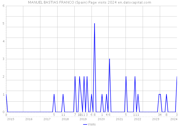 MANUEL BASTIAS FRANCO (Spain) Page visits 2024 