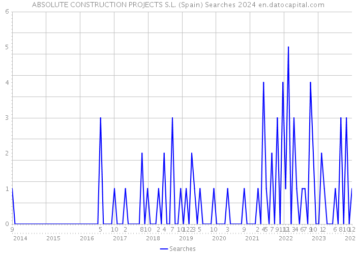 ABSOLUTE CONSTRUCTION PROJECTS S.L. (Spain) Searches 2024 