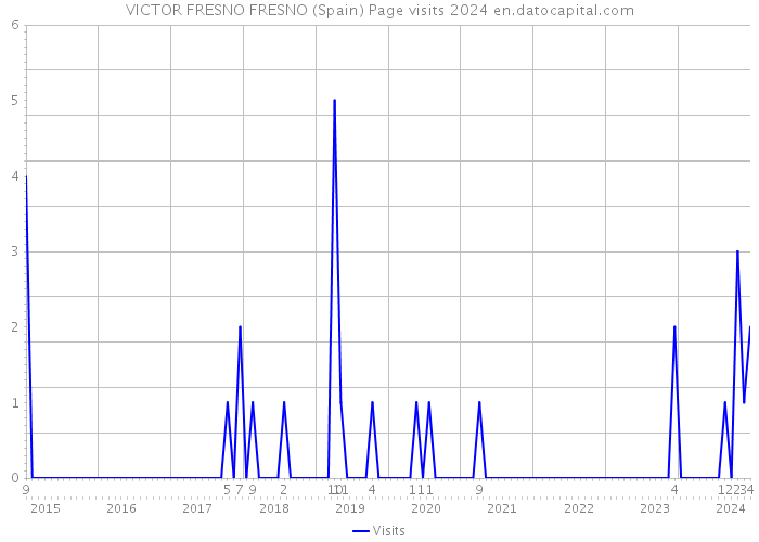VICTOR FRESNO FRESNO (Spain) Page visits 2024 