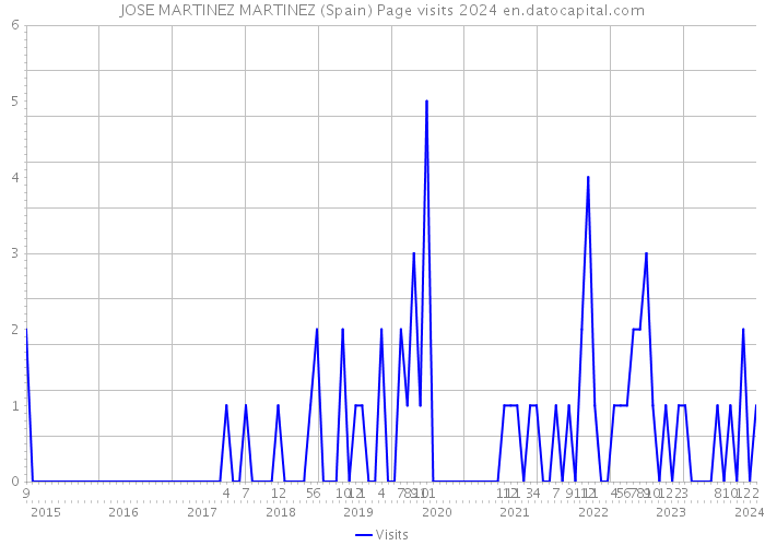 JOSE MARTINEZ MARTINEZ (Spain) Page visits 2024 