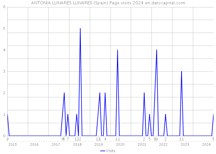 ANTONIA LLINARES LLINARES (Spain) Page visits 2024 