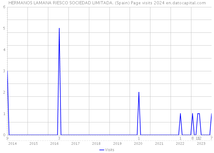 HERMANOS LAMANA RIESCO SOCIEDAD LIMITADA. (Spain) Page visits 2024 