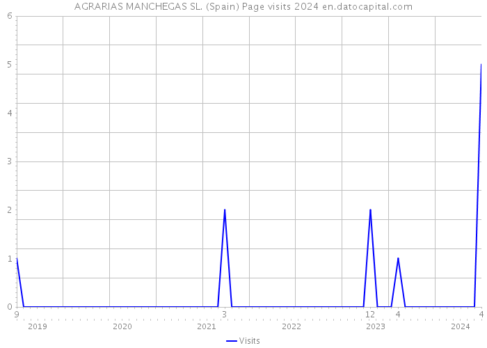 AGRARIAS MANCHEGAS SL. (Spain) Page visits 2024 