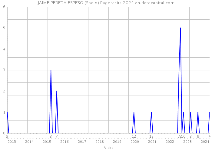 JAIME PEREDA ESPESO (Spain) Page visits 2024 
