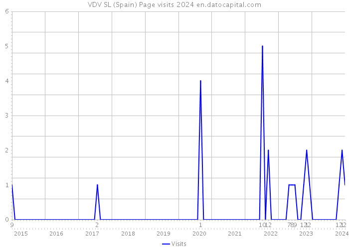 VDV SL (Spain) Page visits 2024 