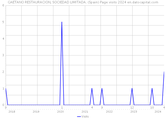 GAETANO RESTAURACION, SOCIEDAD LIMITADA. (Spain) Page visits 2024 