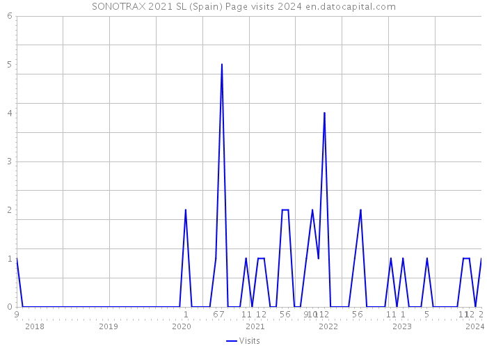 SONOTRAX 2021 SL (Spain) Page visits 2024 