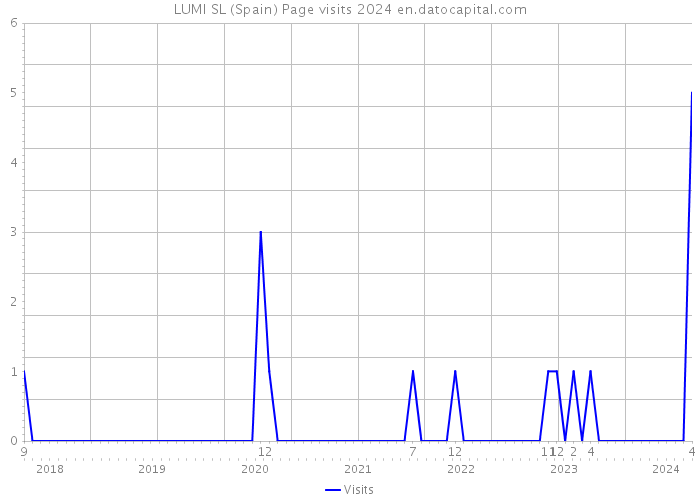 LUMI SL (Spain) Page visits 2024 
