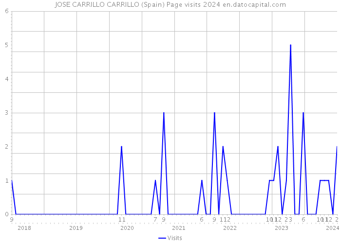 JOSE CARRILLO CARRILLO (Spain) Page visits 2024 
