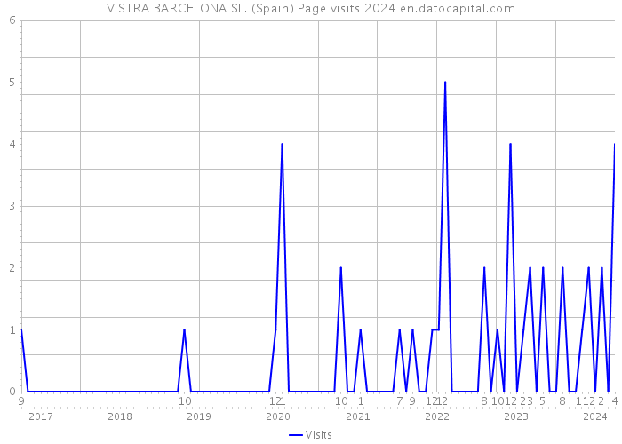 VISTRA BARCELONA SL. (Spain) Page visits 2024 