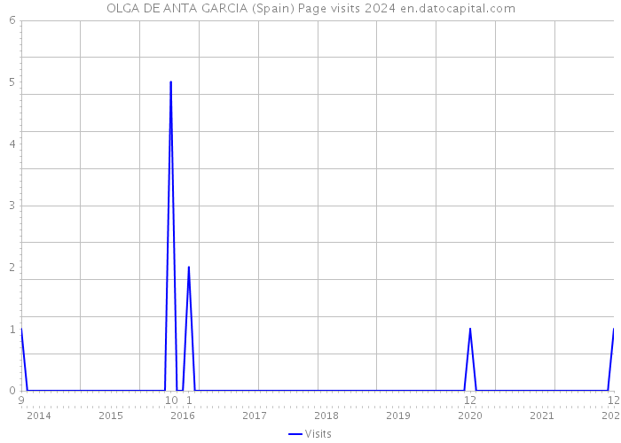 OLGA DE ANTA GARCIA (Spain) Page visits 2024 