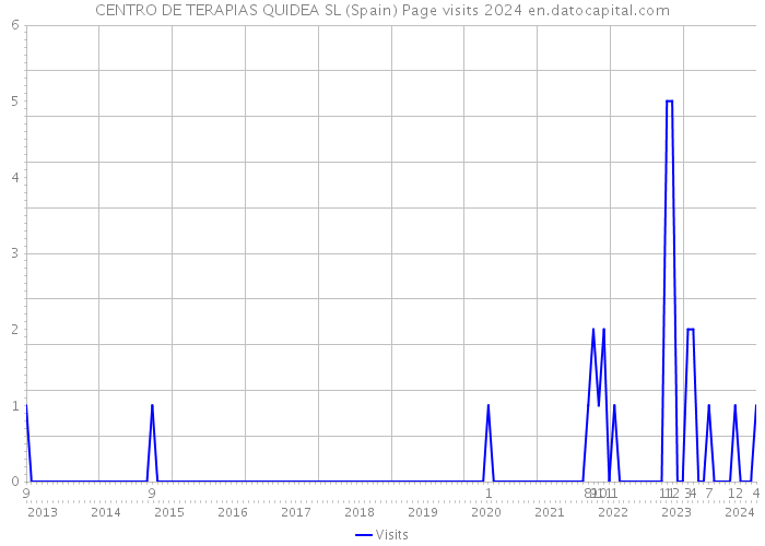 CENTRO DE TERAPIAS QUIDEA SL (Spain) Page visits 2024 