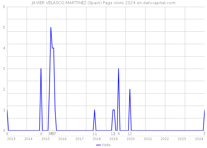 JAVIER VELASCO MARTINEZ (Spain) Page visits 2024 
