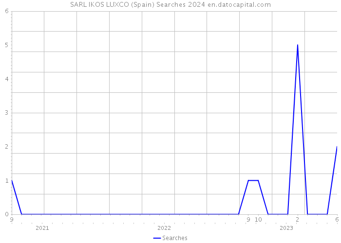 SARL IKOS LUXCO (Spain) Searches 2024 