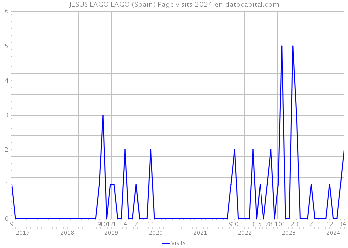JESUS LAGO LAGO (Spain) Page visits 2024 