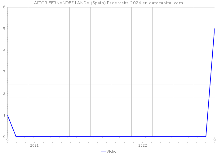 AITOR FERNANDEZ LANDA (Spain) Page visits 2024 