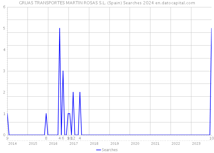GRUAS TRANSPORTES MARTIN ROSAS S.L. (Spain) Searches 2024 