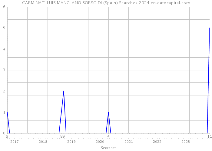 CARMINATI LUIS MANGLANO BORSO DI (Spain) Searches 2024 
