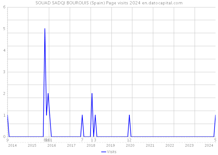 SOUAD SADQI BOUROUIS (Spain) Page visits 2024 