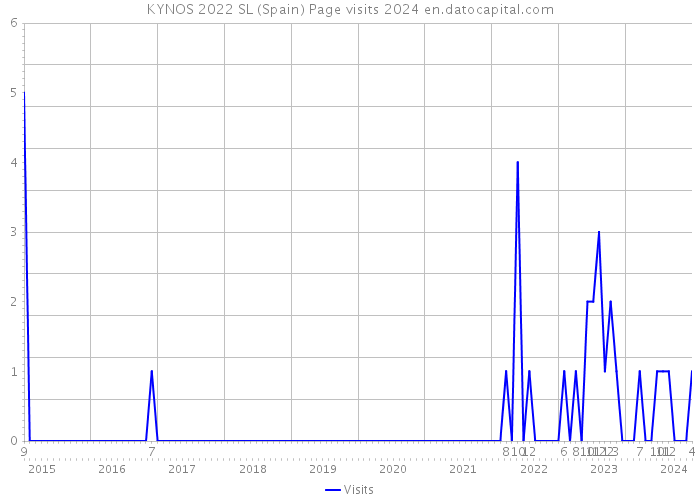 KYNOS 2022 SL (Spain) Page visits 2024 