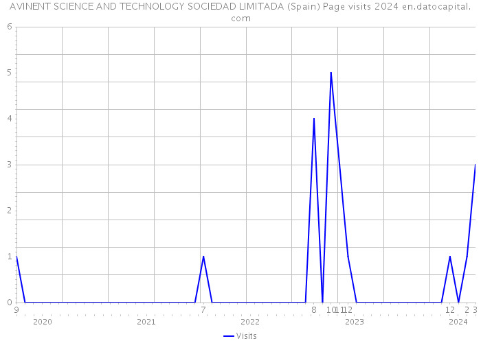 AVINENT SCIENCE AND TECHNOLOGY SOCIEDAD LIMITADA (Spain) Page visits 2024 