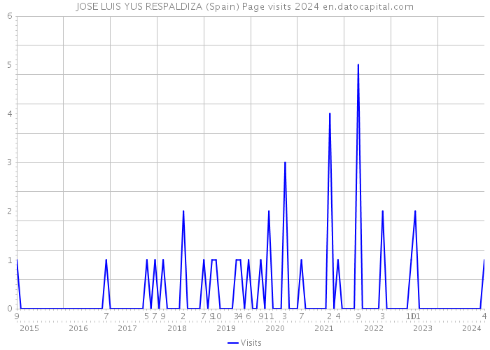 JOSE LUIS YUS RESPALDIZA (Spain) Page visits 2024 