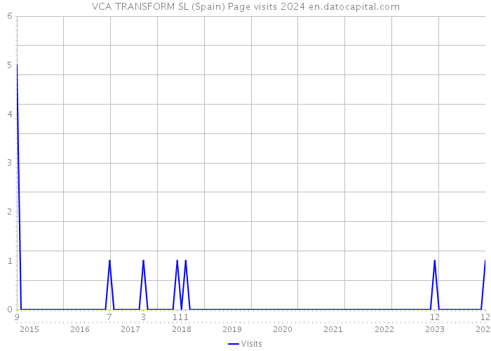 VCA TRANSFORM SL (Spain) Page visits 2024 