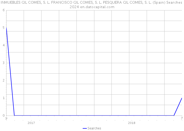 INMUEBLES GIL COMES, S. L. FRANCISCO GIL COMES, S. L. PESQUERA GIL COMES, S. L. (Spain) Searches 2024 