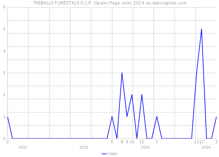 TREBALLS FORESTALS S.C.P. (Spain) Page visits 2024 
