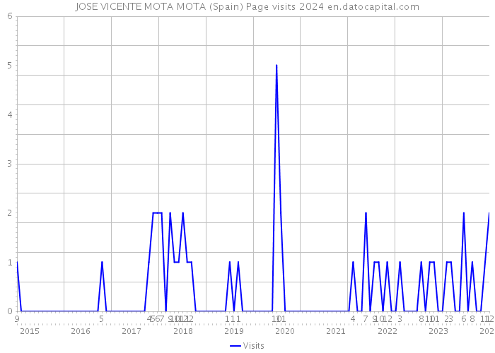 JOSE VICENTE MOTA MOTA (Spain) Page visits 2024 