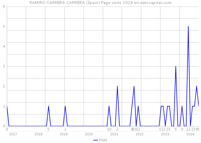 RAMIRO CARRERA CARRERA (Spain) Page visits 2024 