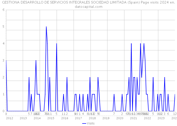 GESTIONA DESARROLLO DE SERVICIOS INTEGRALES SOCIEDAD LIMITADA (Spain) Page visits 2024 