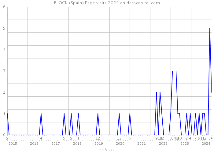 BLOCK (Spain) Page visits 2024 