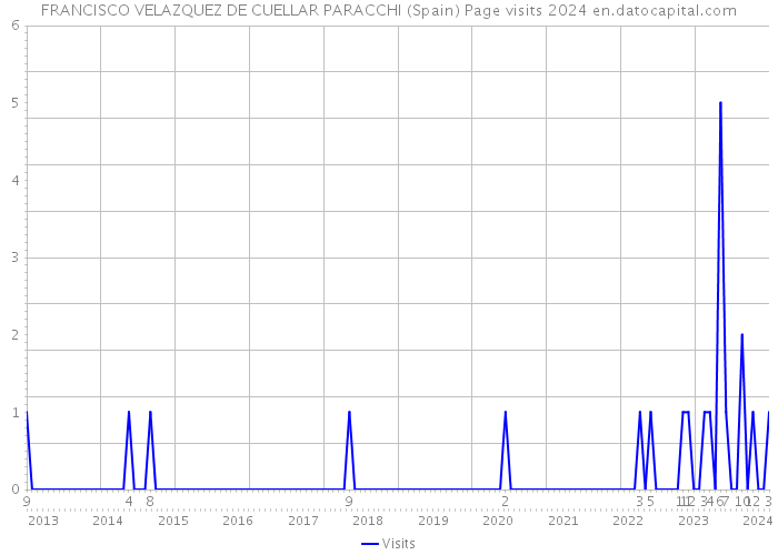 FRANCISCO VELAZQUEZ DE CUELLAR PARACCHI (Spain) Page visits 2024 